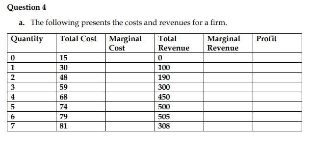 Question 4
a. The following presents the costs and revenues for a firm.
Quantity
Total Cost Marginal
Marginal
Revenue
Total
Profit
Cost
Revenue
15
1
30
100
2
48
190
3
59
300
4
68
450
74
500
79
505
7
81
308
