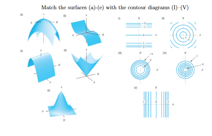 Match the surfaces (a)-(e) with the contour diagrams (I)–(V)
(1)
(M)
