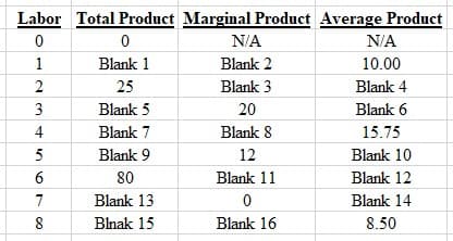 Labor Total Product Marginal Product Average Product
0
1
2
3
4
5
6
7
8
0
Blank 1
25
Blank 5
Blank 7
Blank 9
80
Blank 13
Blnak 15
N/A
Blank 2
Blank 3
20
Blank 8
12
Blank 11
0
Blank 16
N/A
10.00
Blank 4
Blank 6
15.75
Blank 10
Blank 12
Blank 14
8.50