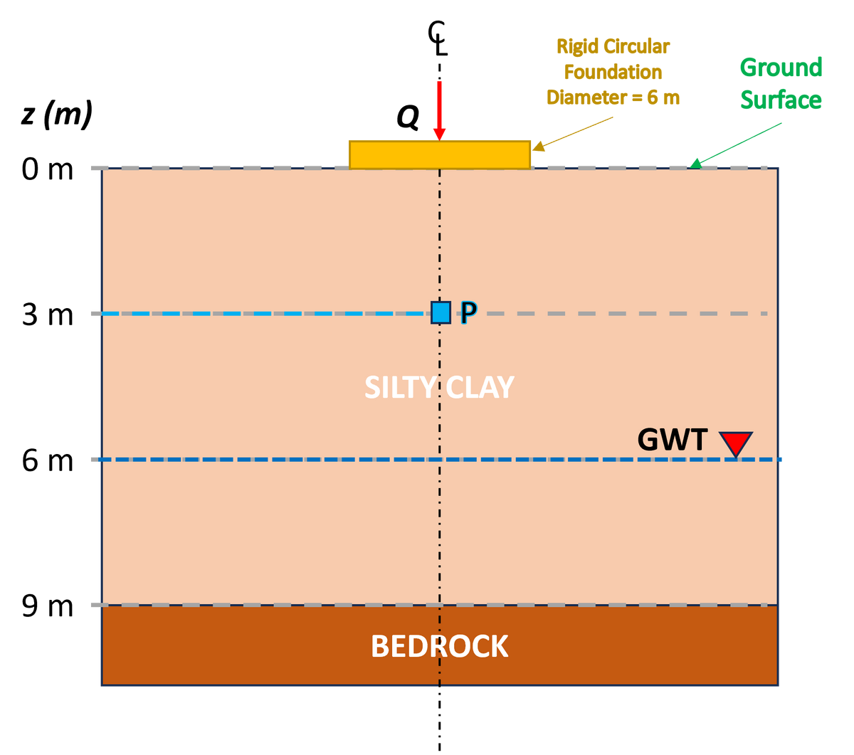 z (m)
0m
3 m
6 m
9 m
Ï
I
Q
Ç
P-
SILTY: CLAY
BEDROCK
Rigid Circular
Foundation
Diameter = 6 m
Ground
Surface
■
GWT.