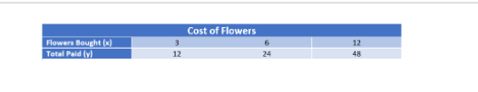 Cost of Flowers
Flowers Bought (x)
Total Paid (y)
12
12
24
48
