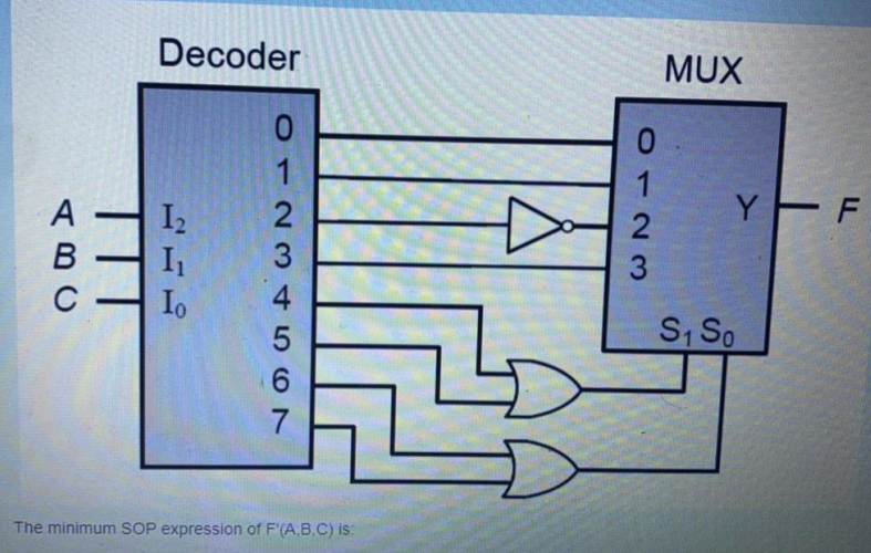 Decoder
MUX
Y
F
I2
I
Io
В
C
S, So
The minimum SOP expression of F'(A,B.C) is:
1128
1123 4567
TT
