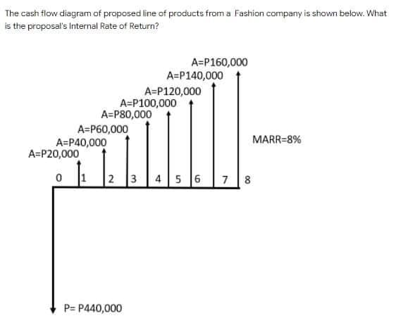 The cash flow diagram of proposed line of products from a Fashion company is shown below. What
is the proposal's Internal Rate of Return?
A=P160,000
A=P140,000
A=P120,000
A=P100,000
A=P80,000
A=P60,000
MARR=8%
A=P40,000
A=P20,000
1
2 3 4 5 6
7 8
P= P440,000
