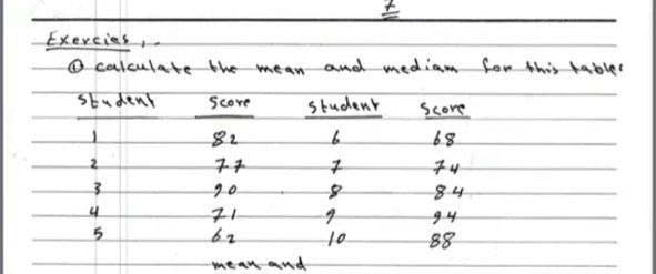 Exercies
O calculate the mean
and mediam for this abler
Scove
Student
Score
89
74
82
2.
구구
20
84
to
88
mean and
