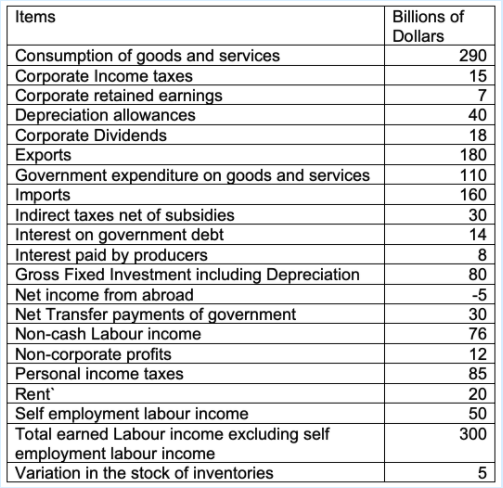 Billions of
Dollars
290
Items
Consumption of goods and services
Corporate Income taxes
Corporate retained earnings
Depreciation allowances
Corporate Dividends
Exports
Government expenditure on goods and services
Imports
Indirect taxes net of subsidies
Interest on government debt
Interest paid by producers
Gross Fixed Investment including Depreciation
Net income from abroad
Net Transfer payments of government
Non-cash Labour income
Non-corporate profits
Personal income taxes
Rent
Self employment labour income
Total earned Labour income excluding self
employment labour income
Variation in the stock of inventories
15
7
40
18
180
110
160
30
14
8
80
-5
30
76
12
85
20
50
300
