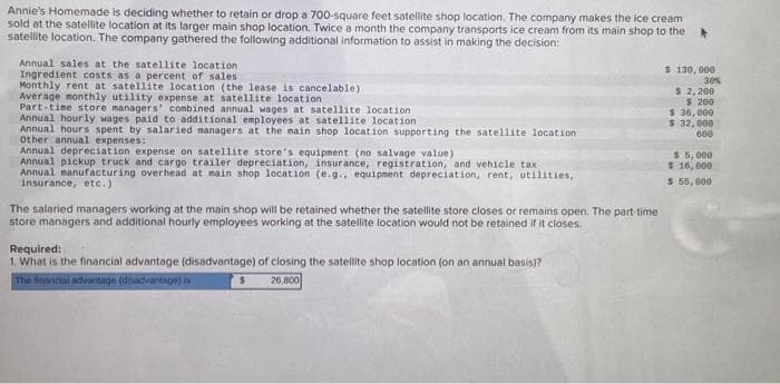 Annie's Homemade is deciding whether to retain or drop a 700-square feet satellite shop location. The company makes the ice cream
sold at the satellite location at its larger main shop location. Twice a month the company transports ice cream from its main shop to the
satellite location. The company gathered the following additional information to assist in making the decision:
Annual sales at the satellite location i
Ingredient costs as a percent of sales
Monthly rent at satellite location (the lease is cancelable).
Average monthly utility expense at satellite location.
Part-time store managers' combined annual wages at satellite location
Annual hourly wages paid to additional employees at satellite location
Annual hours spent by salaried managers at the main shop location supporting the satellite location i
Other annual expenses:
Annual depreciation expense on satellite store's equipment (no salvage value)
Annual pickup truck and cargo trailer depreciation, insurance, registration, and vehicle tax
Annual manufacturing overhead at main shop location (e.g., equipment depreciation, rent, utilities,
insurance, etc.)
The salaried managers working at the main shop will be retained whether the satellite store closes or remains open. The part-time
store managers and additional hourly employees working at the satellite location would not be retained if it closes.
Required:
1. What is the financial advantage (disadvantage) of closing the satellite shop location (on an annual basis)?
The financial advantage (disadvantage) is
26,800
$
$ 130,000
30%
$ 2,200
$ 200
$ 36,000
$ 32,000
600
$5,000
$ 16,000
$ 55,000