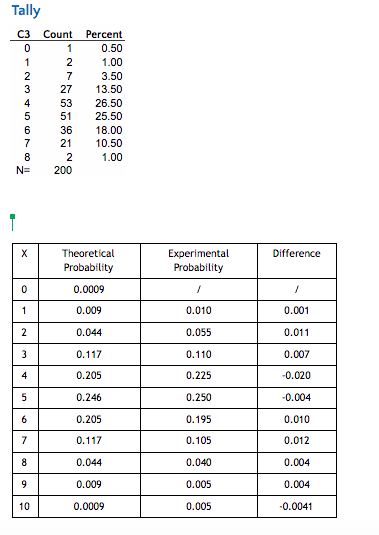 Tally
C3
Count
Percent
0.50
1
1
1.00
2
7
3.50
3
27
13.50
53
26.50
51
25.50
6
36
18.00
7
21
10.50
8
1.00
N=
200
Theoretical
Experimental
Probability
Difference
Probability
0.0009
0.009
0.010
0.001
2
0.044
0.055
0.011
3
0.117
0.110
0.007
4
0.205
0.225
-0.020
5
0.246
0.250
-0.004
6
0.205
0.195
0.010
7
0.117
0.105
0.012
8.
0.044
0.040
0.004
0.009
0.005
0.004
10
0.0009
0.005
-0.0041
