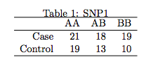 Table 1: SNP1
АА АВ ВВ
Case
19
21
18
Control
13
19
10
