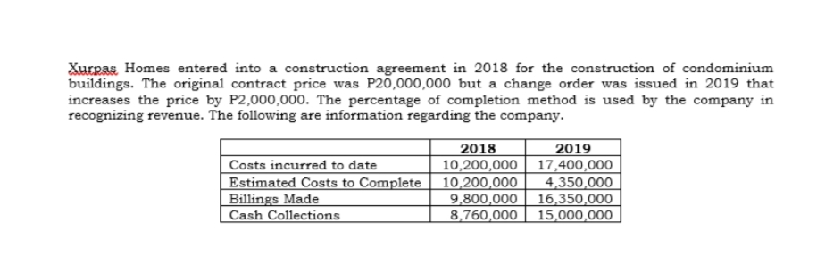 Xurpas Homes entered into a construction agreement in 2018 for the construction of condominium
buildings. The original contract price was P20,000,000 but a change order was issued in 2019 that
increases the price by P2,000,000. The percentage of completion method is used by the company in
recognizing revenue. The following are information regarding the company.
2018
2019
Costs incurred to date
Estimated Costs to Complete
Billings Made
Cash Collections
10,200,000 17,400,000
10,200,000
9,800,000
8,760,000
4,350,000
16,350,000
15,000,000
