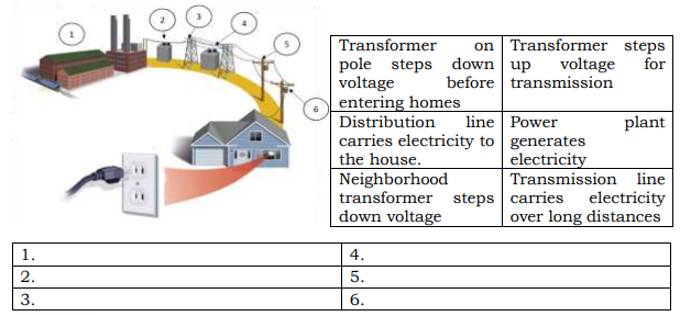 Transformer
pole steps down up
voltage
entering homes
on Transformer steps
voltage
for
before transmission
Distribution
line Power
plant
carries electricity to generates
the house.
Neighborhood
transformer steps carries
down voltage
| electricity
Transmission line
electricity
over long distances
1.
4.
2.
5.
3.
6.
