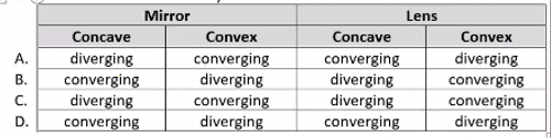 Mirror
Lens
Concave
Convex
Concave
Convex
diverging
converging
A.
converging
diverging
converging
diverging
diverging
converging
В.
diverging
converging
diverging
converging
converging
diverging
С.
converging
D.
diverging
