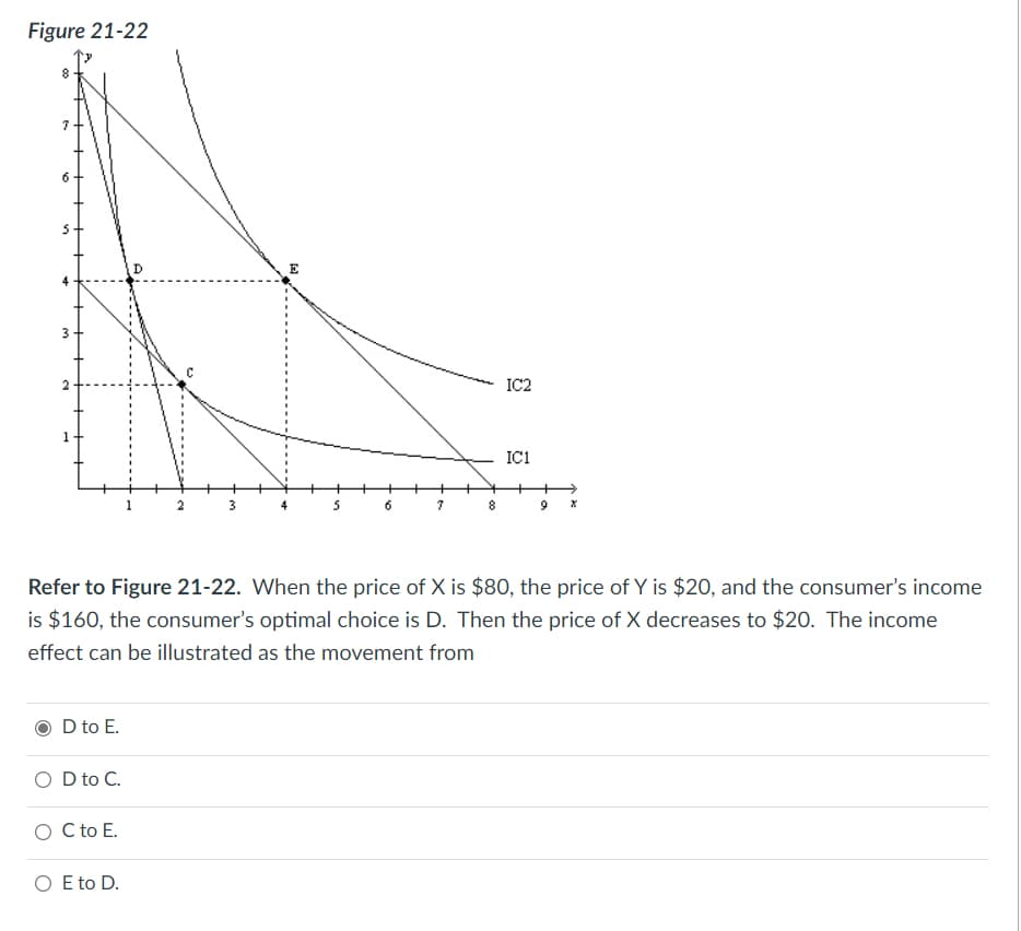 Figure 21-22
3
5
6
7
8
9 X
Refer to Figure 21-22. When the price of X is $80, the price of Y is $20, and the consumer's income
is $160, the consumer's optimal choice is D. Then the price of X decreases to $20. The income
effect can be illustrated as the movement from
D to E.
OD to C.
O C to E.
O E to D.
E
IC2
IC1