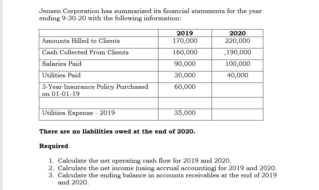 Jensen Corporation has summarized its financial statements for the year
ending 9-30-20 with the following information:
2019
2020
Amounts Billed to Clients
170,000
220,000
Cash Collected From Clients
160,000
,190,000
Salaries Paid
90,000
100,000
Utilities Paid
30,000
40,000
3-Year Insurance Policy Purchased
on 01-01-19
60,000
Utilities Expense - 2019
35,000
There are no liabilities owed at the end of 2020.
Required
1. Calculate the net operating cash flow for 2019 and 2020.
2. Calculate the net income (using accrual accounting) for 2019 and 2020.
3. Calculate the ending balance in accounts receivables at the end of 2019
and 2020.
