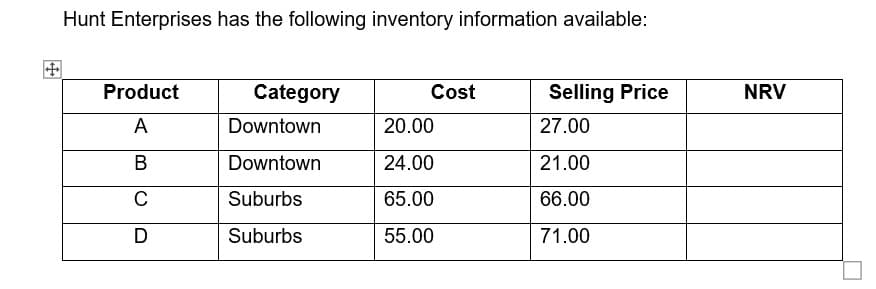 Hunt Enterprises has the following inventory information available:
Product
Category
Cost
Selling Price
NRV
A
Downtown
20.00
27.00
В
Downtown
24.00
21.00
C
Suburbs
65.00
66.00
Suburbs
55.00
71.00
