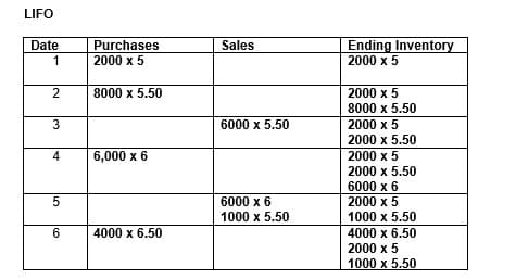 LIFO
Purchases
2000 x 5
Ending Inventory
2000 x 5
Date
Sales
1
2
8000 x 5.50
2000 x 5
8000 x 5.50
3
6000 х 5.50
2000 x 5
2000 x 5.50
4
6,000 x 6
2000 x 5
2000 x 5.50
6000 x 6
6000 x 6
2000 x 5
1000 x 5.50
1000 x 5.50
6.
4000 х 6.50
4000 x 6.50
2000 x 5
1000 x 5.50
