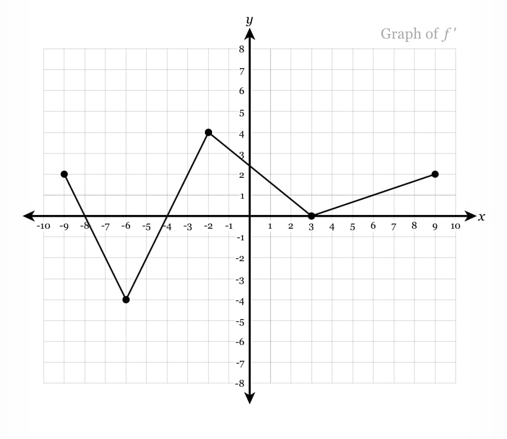 Graph of f'
8.
7
6
5
1
-10
-9
-8
-7
-6
-5
F4
-3
-2
-1
1
3
4
6.
7
8.
9
10
-1
-2
-3
-4
-5
-6
-7
-8
