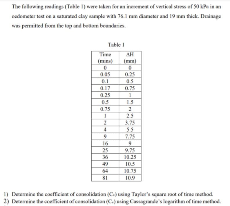 The following readings (Table 1) were taken for an increment of vertical stress of 50 kPa in an
oedometer test on a saturated clay sample with 76.1 mm diameter and 19 mm thick. Drainage
was permitted from the top and bottom boundaries.
Table 1
Time
ΔΗ
(mins)
(mm)
0.05
0.25
0.1
0.5
0.17
0.75
0.25
1
0.5
1.5
0.75
2
1
2.5
3.75
4
5.5
7.75
16
25
9.75
10.25
36
49
10.5
10.75
10.9
64
81
1) Determine the coefficient of consolidation (C) using Taylor's square root of time method.
2) Determine the coefficient of consolidation (Cv) using Cassagrande's logarithm of time method.
