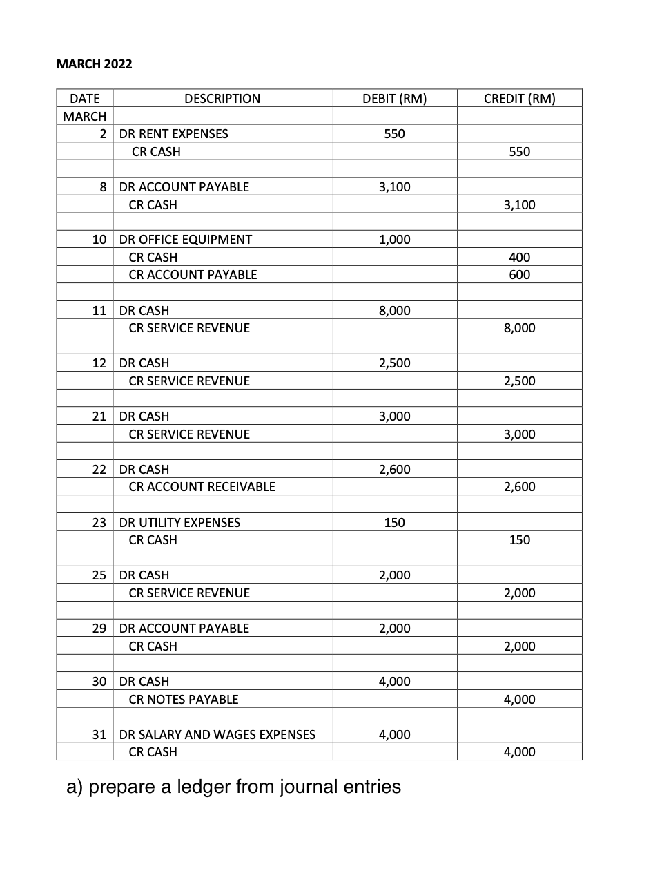 MARCH 2022
DATE
DEBIT (RM)
MARCH
2
DR RENT EXPENSES
550
CR CASH
8 DR ACCOUNT PAYABLE
3,100
CR CASH
10
DR OFFICE EQUIPMENT
1,000
CR CASH
CR ACCOUNT PAYABLE
11 DR CASH
8,000
CR SERVICE REVENUE
12 DR CASH
2,500
CR SERVICE REVENUE
21
DR CASH
3,000
CR SERVICE REVENUE
22 DR CASH
2,600
CR ACCOUNT RECEIVABLE
23
DR UTILITY EXPENSES
150
CR CASH
25 DR CASH
2,000
CR SERVICE REVENUE
29 DR ACCOUNT PAYABLE
2,000
CR CASH
30 DR CASH
4,000
CR NOTES PAYABLE
31 DR SALARY AND WAGES EXPENSES
4,000
CR CASH
a) prepare a ledger from journal entries
DESCRIPTION
CREDIT (RM)
550
3,100
400
600
8,000
2,500
3,000
2,600
150
2,000
2,000
4,000
4,000