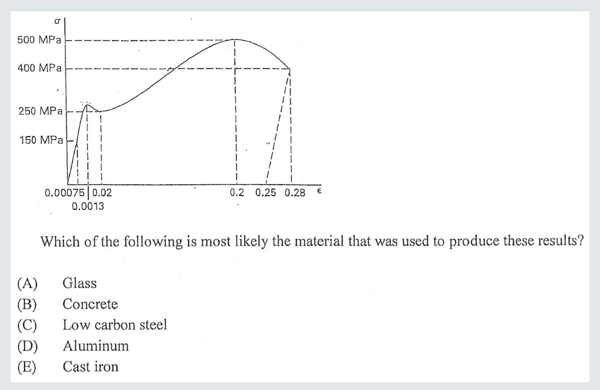 500 MPa
400 MPa
250 MPa
150 MPa
0.00075 0.02
0.2 0.25 0.28
0.0013
Which of the following is most likely the material that was used to produce these results?
Glass
(A)
(B)
(C)
Concrete
Low carbon steel
(D)
Aluminum
(E)
Cast iron
