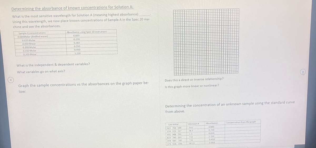 Determining the absorbance of known concentrations for Solution A:
What is the most sensitive wavelength for Solution A (meaning highest absorbance)
Using this wavelength, we now place known concentrations of Sample A in the Spec 20 ma-
chine and see the absorbances.
Sample A concentrations
0.000Molar (distilled water)
0.020 Molar
0.050 Molar
Absorbance using Spec 20 instrument
0.000
0.150
0.382
0.100 Molar
0.550
0.150 Molar
0.950
0.200 Molar
1.230
What is the independent & dependent variables?
What variables go on what axis?
Graph the sample concentrations vs the absorbances on the graph paper be-
Does this a direct or inverse relationship?
low:
Is this graph more linear or nonlinear?
Determining the concentration of an unknown sample using the standard curve
from above.
Last initial
Unknown
Absorbance
Concentration from the graph
563 799 199
A6
0.800
219 329 317
N-2
0.720
491 968 791
L-S
0.650
823 790 193
Y-4
1.150
094 585 181
T-8
0.850
373 556 036
M-12
0.960
