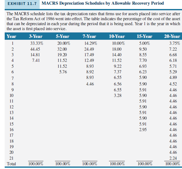 EXHIBIT 11.7 MACRS Depreciation Schedules by Allowable Recovery Period
The MACRS schedule lists the tax depreciation rates that firms use for assets placed into service after
the Tax Reform Act of 1986 went into effect. The table indicates the percentage of the cost of the asset
that can be depreciated in each year during the period that it is being used. Year I is the year in which
the asset is first placed into service.
Year
3-Year
5-Year
7-Year
10-Year
15-Year
20-Year
1
5.00%
33.33%
20.00%
14.29%
10.00%
3.75%
2
44.45
32.00
24.49
18.00
9.50
7.22
3
14.81
19.20
17.49
14.40
8.55
6.68
4
7.41
11.52
12.49
11.52
7.70
6.18
5
11.52
8.93
9.22
6.93
5.71
6.
5.76
8.92
7.37
6.23
5.29
7
8.93
6.55
5.90
4.89
8
4.46
6.56
5.90
4.52
9
6.55
5.91
4.46
10
3.28
5.90
4.46
11
5.91
4.46
12
5.90
4.46
13
5.91
4.46
14
5.90
4.46
15
5.91
4.46
16
2.95
4.46
17
4.46
18
4.46
19
4.46
20
4.46
21
2.24
Total
100.00%
100.00%
100.00%
100.00%
100.00%
100.00%
