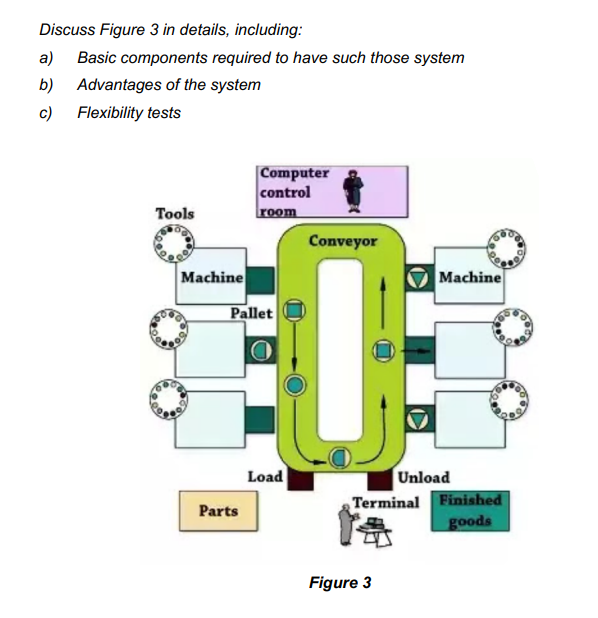 Discuss Figure 3 in details, including:
a) Basic components required to have such those system
b) Advantages of the system
c) Flexibility tests
Computer
control
Tools
room
Conveyor
Machine
Machine
Pallet
Unload
Terminal Finished
goods
Load
Parts
Figure 3
