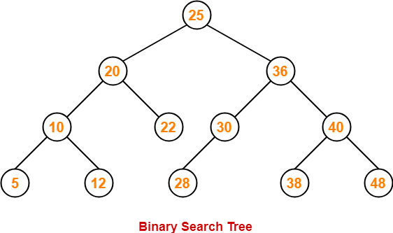 25
20
36
10
22
30
40
12
(28
38
48
Binary Search Tree
