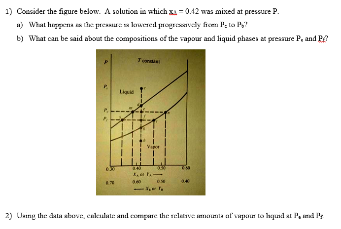 1) Consider the figure below. A solution in which xA = 0.42 was mixed at pressure P.
a) What happens as the pressure is lowered progressively from Pe to Ps?
b) What can be said about the compositions of the vapour and liquid phases at pressure Pe and P?
T constant
Liquid
Vapor
0.30
0.40
0.50
0.60
X, or YA
0.70
0.60
0.50
0.40
X, or Y,
|
2) Using the
above, calculate and compare the relative amounts of vapour to liquid at Pe and Pr.
