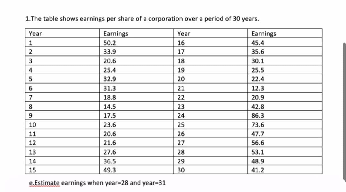 1.The table shows earnings per share of a corporation over a period of 30 years.
Year
Earnings
Year
Earnings
1
50.2
16
45.4
33.9
17
35.6
3
20.6
18
30.1
4
25.4
19
25.5
32.9
20
22.4
6.
31.3
21
12.3
7
18.8
22
20.9
8
14.5
23
42.8
9
17.5
24
86.3
10
23.6
25
73.6
11
20.6
26
47.7
12
21.6
27
56.6
13
27.6
28
53.1
14
36.5
29
48.9
15
49.3
30
41.2
e. Estimate earnings when year=28 and year=31

