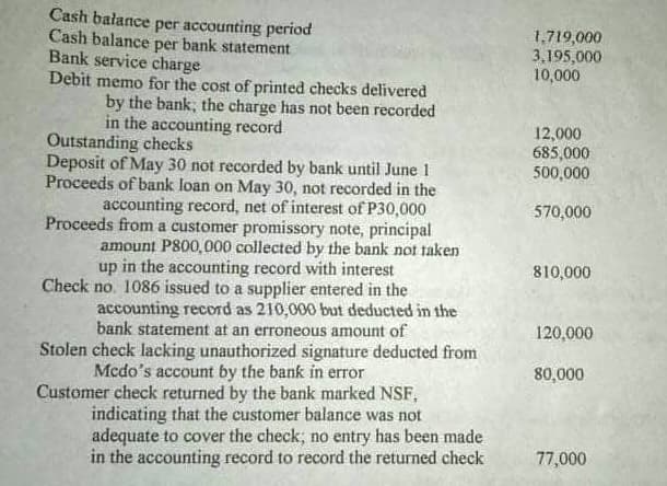 Cash bałance per accounting period
Cash balance per bank statement
Bank service charge
1,719,000
3,195,000
10,000
Debit memo for the cost of printed checks delivered
by the bank, the charge has not been recorded
in the accounting record
12,000
685,000
500,000
Outstanding checks
Deposit of May 30 not recorded by bank until June 1
Proceeds of bank loan on May 30, not recorded in the
accounting record, net of interest of P30,000
Proceeds from a customer promissory note, principal
amount P800,000 collected by the bank not taken
up in the accounting record with interest
Check no. 1086 issued to a supplier entered in the
accounting record as 210,000 but deducted in the
bank statement at an erroneous amount of
Stolen check lacking unauthorized signature deducted from
Mcdo's account by the bank in error
Customer check returned by the bank marked NSF,
indicating that the customer balance was not
adequate to cover the check; no entry has been made
in the accounting record to record the returned check
570,000
810,000
120,000
80,000
77,000
