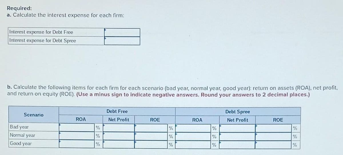 Required:
a. Calculate the interest expense for each firm:
Interest expense for Debt Free
Interest expense for Debt Spree
b. Calculate the following items for each firm for each scenario (bad year, normal year, good year): return on assets (ROA), net profit,
and return on equity (ROE). (Use a minus sign to indicate negative answers. Round your answers to 2 decimal places.)
Scenario
Bad year
Normal year
Good year
ROA
%
%
%
Debt Free
Net Profit
ROE
%
%
%
ROA
%
%
%
Debt Spree
Net Profit
ROE
%
%
%