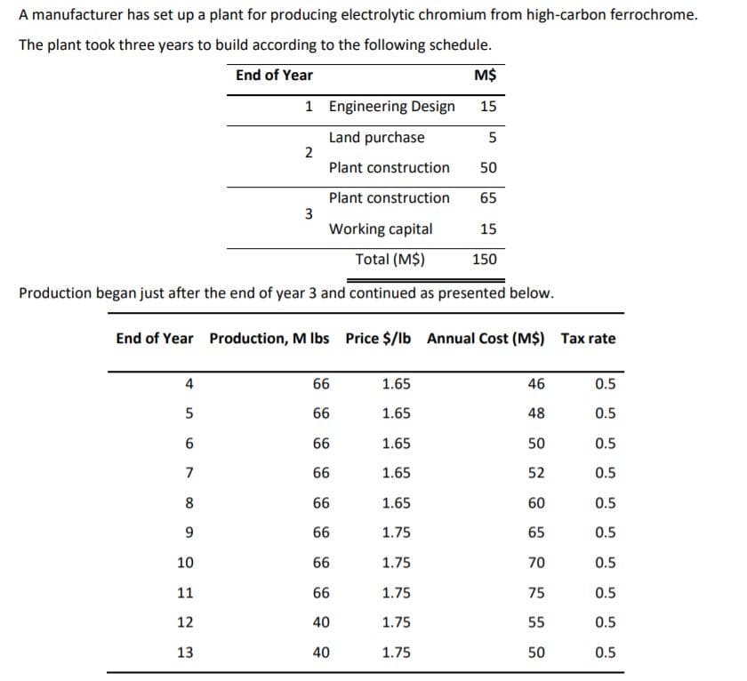 A manufacturer has set up a plant for producing electrolytic chromium from high-carbon ferrochrome.
The plant took three years to build according to the following schedule.
End of Year
M$
1 Engineering Design
15
Land purchase
2
Plant construction
50
Plant construction
3
Working capital
65
15
Total (M$)
150
Production began just after the end of year 3 and continued as presented below.
End of Year Production, M Ibs Price $/lb Annual Cost (M$) Tax rate
4
66
1.65
46
0.5
66
1.65
48
0.5
66
1.65
50
0.5
7
66
1.65
52
0.5
66
1.65
60
0.5
66
1.75
65
0.5
10
66
1.75
70
0.5
11
66
1.75
75
0.5
12
40
1.75
55
0.5
13
40
1.75
50
0.5
9,
