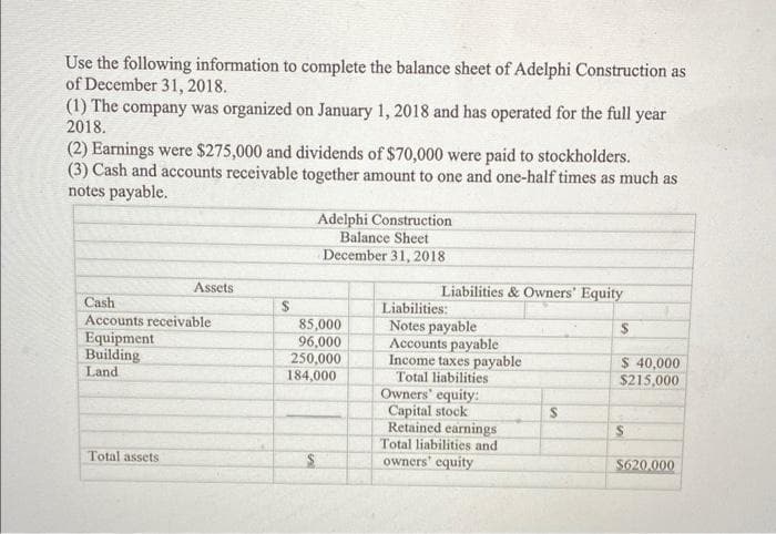 Use the following information to complete the balance sheet of Adelphi Construction as
of December 31, 2018.
(1) The company was organized on January 1, 2018 and has operated for the full year
2018.
(2) Earnings were $275,000 and dividends of $70,000 were paid to stockholders.
(3) Cash and accounts receivable together amount to one and one-half times as much as
notes payable.
Adelphi Construction
Balance Sheet
December 31, 2018
Assets
Liabilities & Owners' Equity
Cash
Liabilities:
Accounts receivable
85,000
96,000
250,000
184,000
Notes payable
Accounts payable
Income taxes payable
Total liabilities
Owners' equity:
Capital stock
Retained earnings
Total liabilities and
owners' equity
2$
Equipment
Building
Land
$ 40,000
$215,000
%24
Total assets
$620.000
