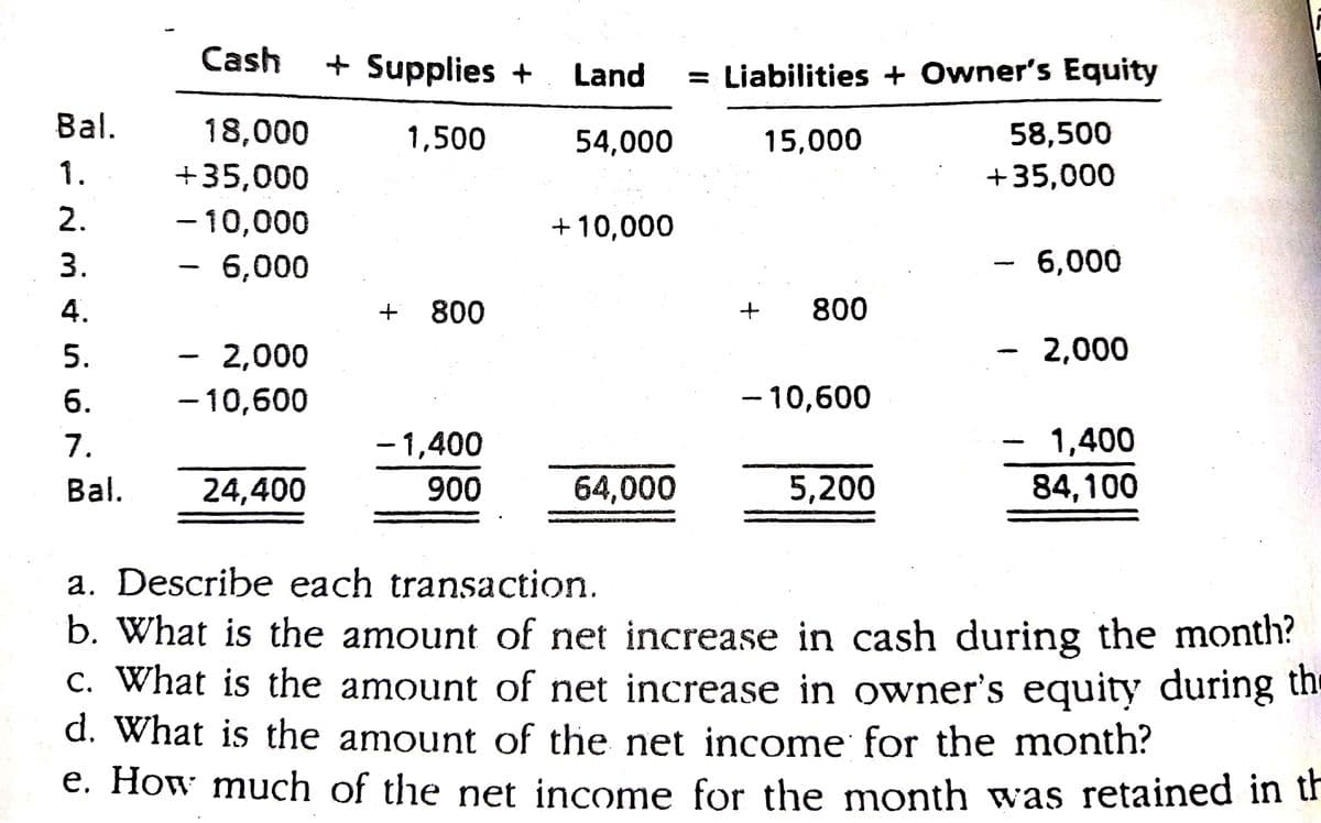 Cash
+ Supplies + Land
= Liabilities + Owner's Equity
Bal.
18,000
1,500
54,000
15,000
58,500
1.
+35,000
+35,000
2.
- 10,000
- 6,000
+ 10,000
3.
6,000
4.
800
800
5.
2,000
- 2,000
6.
- 10,600
- 10,600
7.
-1,400
1,400
Bal.
24,400
900
64,000
5,200
84,100
a. Describe each transaction.
b. What is the amount of net increase in cash during the month?
c. What is the amount of net increase in owner's equity during the
d. What is the amount of the net income for the month?
e. How much of the net income for the month was retained in r
