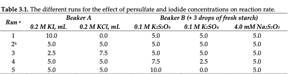 Table 3.1. The different runs for the effect of persulfate and iodide concentrations on reaction rate.
Beaker B (+ 3 drops of fresh starch)
Beaker A
Run a
0.2 M KI, mL
0.2 М КС, mL
0.1 M K:S2Os
0.1 M K:SO:
4.0 mM Na:S2O3
10.0
0.0
5.0
5.0
5.0
5.0
2b
5.0
5.0
5.0
5.0
3
2.5
7.5
5.0
5.0
5.0
4
5.0
5.0
7.5
2.5
5.0
5.0
5.0
10.0
0.0
5.0
