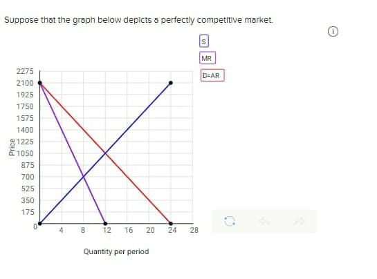 Suppose that the graph below depicts a perfectiy competitive market.
MR
2275
D=AR
2100
1925
1750
1575
1400
8 1225
1050
875
700
525
350
175
4
8.
12
16
20
24
28
Quantity per period
