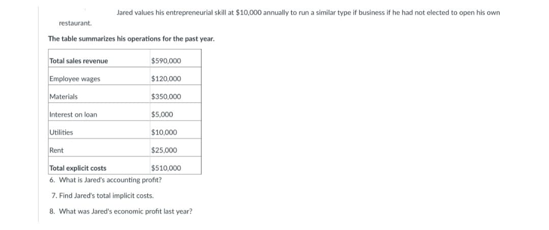 Jared values his entrepreneurial skill at $10,000 annually to run a similar type if business if he had not elected to open his own
restaurant.
The table summarizes his operations for the past year.
Total sales revenue
$590,000
Employee wages
$120,000
Materials
$350,000
Interest on loan
$5,000
Utilities
$10,000
Rent
$25,000
Total explicit costs
$510,000
6. What is Jared's accounting profit?
7. Find Jared's total implicit costs.
8. What was Jared's economic profit last year?
