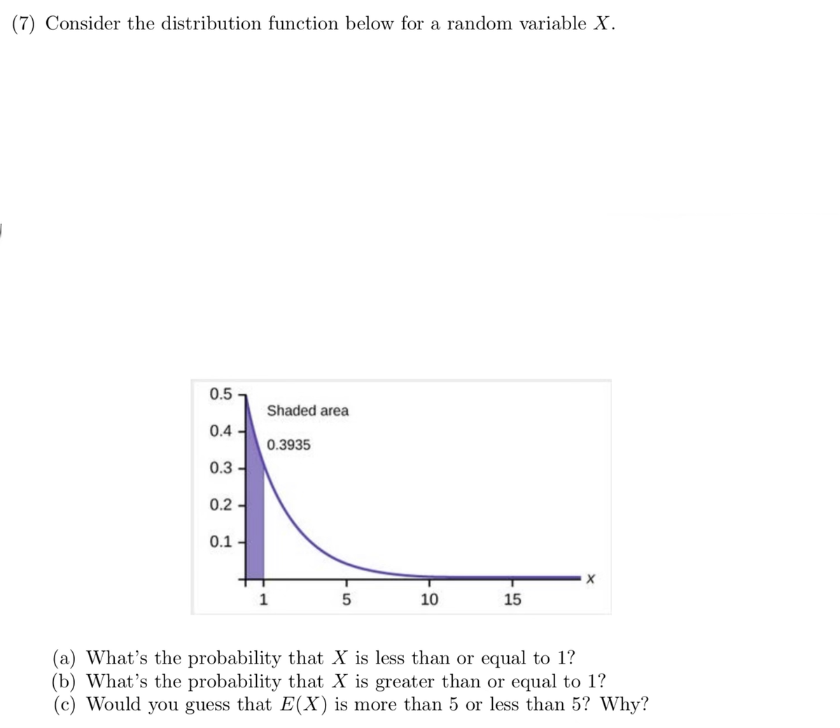 (7) Consider the distribution function below for a random variable X.
0.5
Shaded area
0.4
0.3935
0.3-
0.2
0.1
X
5
10
15
What's the probability that X is less than or equal to 1?
(b) What's the probability that X is greater than or equal to 1?
(c) Would you guess that E(X) is more than 5 or less than 5? Why?
