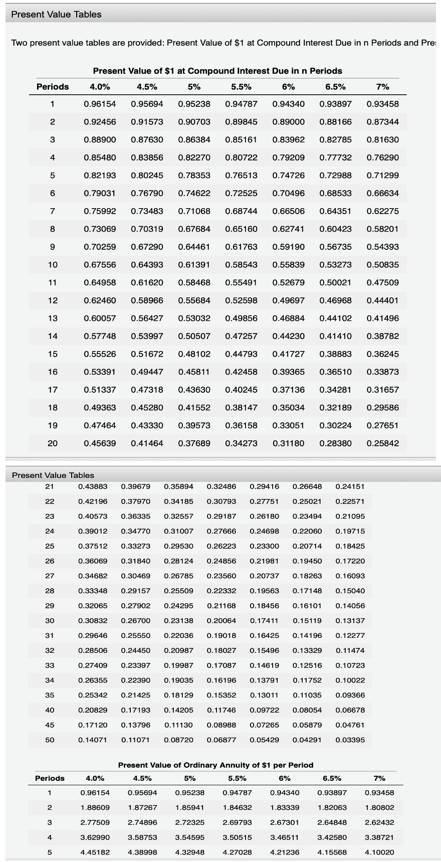 Present Value Tables
Two present value tables are provided: Present Value of $1 at Compound Interest Due in n Periods and Pre:
Present Value of $1 at Compound Interest Due in n Periods
Periods
4.0%
4.5%
5%
5.5%
6%
6.5%
7%
1
0.96154
0.95694
0.95238
0.94787
0.94340
0.93897
0.93458
0.92456
0.91573
0.90703
0.89845
0.89000
0.88166
0.87344
3
0.88900
0.87630
0.86384
0.85161
0.83962
0.82785
0.81630
4
0.85480
0.83856
0.82270
0.80722
0.79209
0.77732
0.76290
5
0.82193
0.80245
0.78353
0.76513
0.74726
0.72988
0.71299
0.79031
0.76790
0.74622
0.72525
0.70496
0.68533
0.66634
7
0.75992
0.73483
0.71068
0.68744
0.66506
0.64351
0.62275
8
0.73069
0.70319
0.67684
0.65160
0.62741
0.60423
0.58201
9
0.70259
0.67290
0.64461
0.61763
0.59190
0.56735
0.54393
10
0.67556
0.64393
0.61391
0.58543
0.55839
0.53273
0.50835
11
0.64958
0.61620
0.58468
0.55491
0.52679
0.50021
0.47509
12
0.62460
0.58966
0.55684
0.52598
0.49697
0.46968
0.44401
13
0.60057
0.56427
0.53032
0.49856
0.46884
0.44102
0.41496
14
0.57748
0.53997
0.50507
0.47257
0.44230
0.41410
0.38782
15
0.55526
0.51672
0.48102
0.44793
0.41727
0.38883
0.36245
16
0.53391
0.49447
0.45811
0.42458
0.39365
0.36510
0.33873
17
0.51337
0.47318
0.43630
0.40245
0.37136
0.34281
0.31657
18
0.49363
0.45280
0.41552
0.38147
0.35034
0.32189
0.29586
19
0.47464
0.43330
0.39573
0.36158
0.33051
0.30224
0.27651
20
0.45639
0.41464
0.37689
0.34273
0.31180
0.28380
0.25842
Present Value Tables
21
0.43883
0,39679
0.35894
0.32486
0.29416
0.26648
0.24151
22
0.42196
0.37970
0.34185
0.30793
0.27751
0.25021
0.22571
23
0.40573
0.36335
0.32557
0.29187
0.26180
0.23494
0.21095
24
0.39012
0,34770
0.31007
0.27666
0.24698
0.22060
0.19715
25
0.37512
0.33273
0.29530
0.26223
0.23300
0.20714
0.18425
26
0.36069
0.31840
0.28124
0.24856
0.21981
0.19450
0.17220
27
0.34682
0.30469
0.26785
0.23560
0.20737
0.18263
0.16093
28
0.33348
0.29157
0.25509
0.22332
0.19563
0.17148
0.15040
29
0.32065
0.27902
0.24295
0.21168
0.18456
0.16101
0.14056
30
0.30832
0.26700
0.23138
0.20064
0.17411
0.15119
0.13137
31
0.29646
0.25550
0.22036
0.19018
0.16425
0.14196
0.12277
32
0.28506
0.24450
0.20987
0.18027
0.15496
0.13329
0.11474
33
0.27409
0.23397
0.19987
0.17087
0.14619
0.12516
0.10723
34
0.26355
0.22390
0.19035
0.16196
0.13791
0.11752
0.10022
35
0.25342
0.21425
0.18129
0.15352
0.13011
0.11035
0.09366
40
0.20829
0.17193
0.14205
0.11746
0.09722
0.08054
0.06678
45
0.17120
0.13796
0.11130
0.08988
0.07265
0.05879
0.04761
50
0.14071
0.11071
0.08720
0.06877
0.05429
0.04291
0.03395
Present Value of Ordinary Annuity of $1 per Period
Periods
4.0%
4.5%
5%
5.5%
6%
6.5%
7%
1
0.96154
0.95694
0.95238
0.94787
0.94340
0.93897
0.93458
2
1.88609
1.87267
1.85941
1.84632
1.83339
1.82063
1.80802
3
2.77509
2.74896
2.72325
2.69793
2.67301
2.64848
2.62432
3.62990
3.58753
3,54595
3.50515
3.46511
3.42580
3.38721
4.45182
4.38998
4.32948
4.27028
4.21236
4.15568
4.10020
