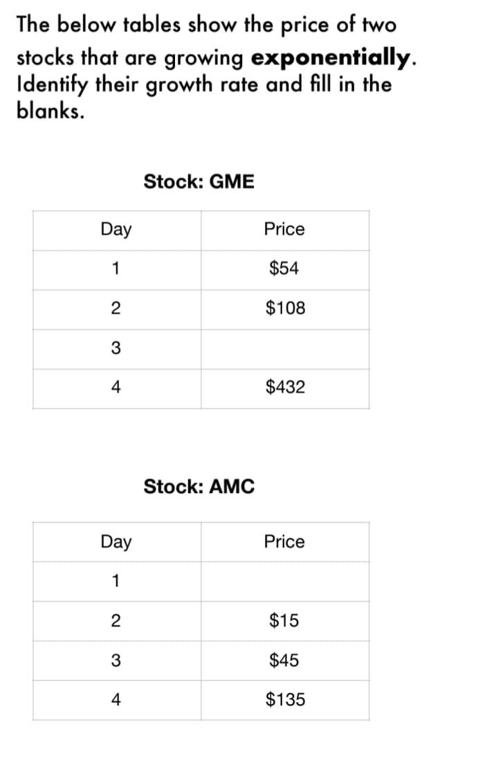 The below tables show the price of two
stocks that are growing exponentially.
Identify their growth rate and fill in the
blanks.
Stock: GME
Day
Price
1
$54
2
$108
4
$432
Stock: AMC
Day
Price
1
2
$15
3
$45
4
$135
