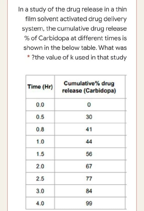 In a study of the drug release in a thin
film solvent activated drug delivery
system, the cumulative drug release
% of Carbidopa at different times is
shown in the below table. What was
* ?the value of k used in that study
Cumulative% drug
release (Carbidopa)
Time (Hr)
0.0
0.5
30
0.8
41
1.0
44
1.5
56
2.0
67
2.5
77
3.0
84
4.0
99
