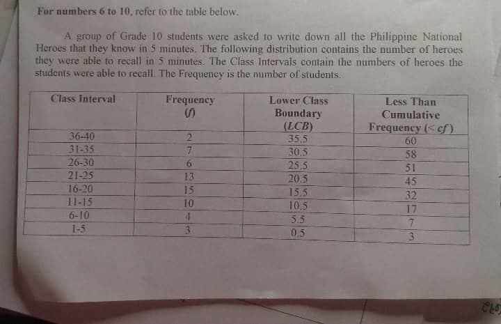 For numbers 6 to 10, refer to the table below.
A group of Grade 10 students were asked to write down all the Philippine National
Heroes that they know in 5 minutes. The following distribution contains the number of heroes
they were able to recall in 5 minutes. The Class Intervals contain the numbers of heroes the
students were able to recall. The Frequency is the number of students.
Class Interval
Frequency
Lower Class
S
Less Than
Cumulative
Boundary
(LCB)
Frequency (<cf)
36-40
2
35.5
60
31-35
7
30.5
58
26-30
25,5
51
21-25
13
20.5
45
16-20
15
15.5
32
11-15
10
10.5
17
6-10
4
5.5
7
1-5
3
0.5
انا
3
CLO