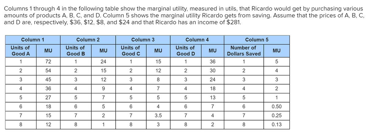 Columns 1 through 4 in the following table show the marginal utility, measured in utils, that Ricardo would get by purchasing various
amounts of products A, B, C, and D. Column 5 shows the marginal utility Ricardo gets from saving. Assume that the prices of A, B, C,
and D are, respectively, $36, $12, $8, and $24 and that Ricardo has an income of $281.
Column 1
Column 2
Column 3
Column 4
Column 5
Units of
Units of
Units of
Units of
Number of
MU
MU
MU
MU
MU
Good A
Good B
Good C
Good D
Dollars Saved
1
72
1
24
1
15
1
36
1
2
54
15
12
2
30
2
4
45
12
24
4
36
4
4
7
4
18
4
2
27
7
5
13
1
18
6.
6.
4
6.
7
6.
0.50
7
15
7
2
7
3.5
7
4
7
0.25
12
8
1
3
8
2
8
0.13
