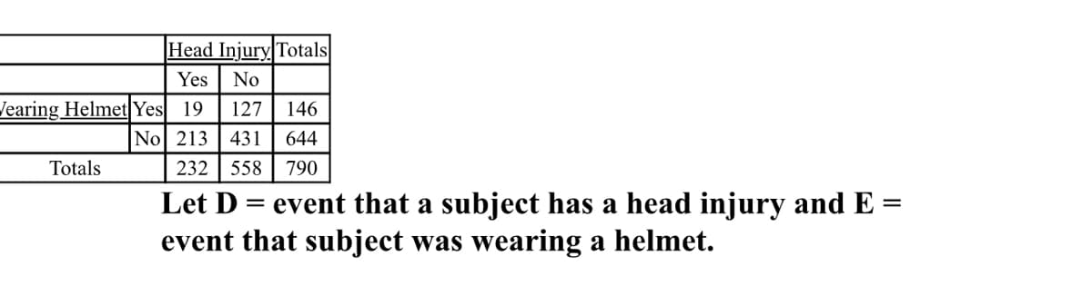 Head Injury Totals
Yes No
Wearing Helmet Yes 19 127 146
No 213
431 644
232 558 790
Totals
Let D = event that a subject has a head injury and E =
event that subject was wearing a helmet.