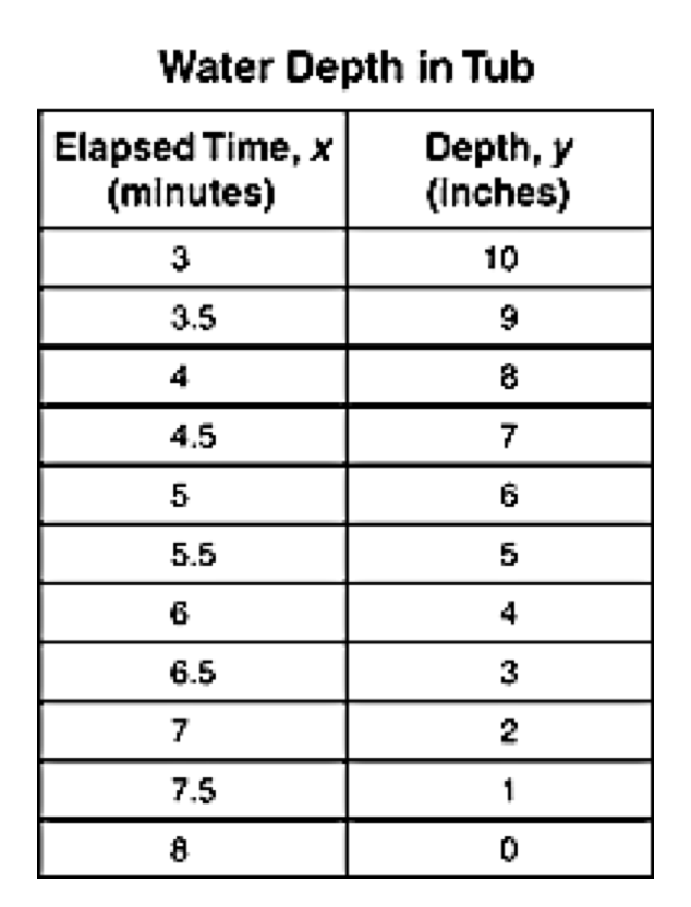 Water Depth in Tub
Elapsed Time, x
(minutes)
Depth, y
(Inches)
3
10
3.5
4
8
4.5
7
6
5.5
6
4
6.5
3
7
2
7.5
1
5.
