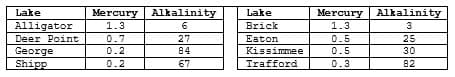 Lake
Mercury Alkalinity
Lake
Mercury Alkalinity
Alligator
Deer Point
George
1.3
Brick
1.3
3
0.7
27
Eaton
0.5
25
0.2
84
Kissimmee
0.5
30
Shipp
0.2
67
Trafford
0.3
82
