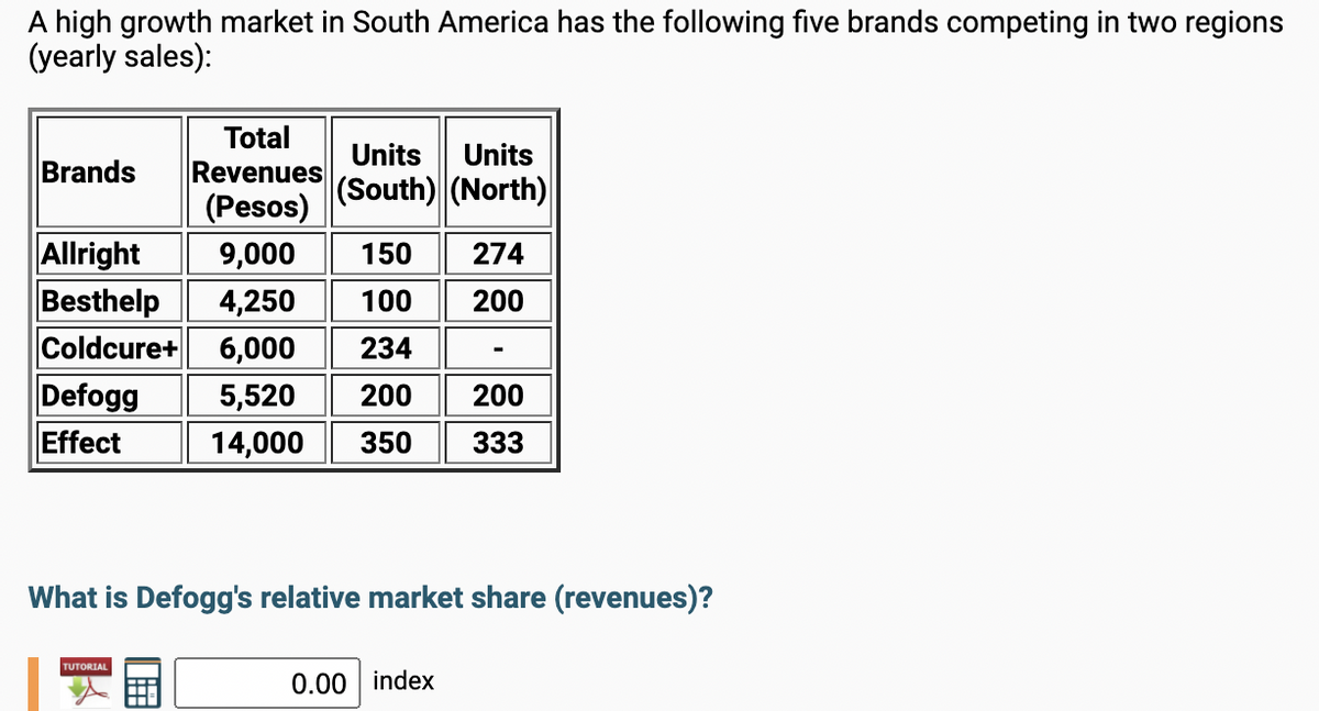 A high growth market in South America has the following five brands competing in two regions
(yearly sales):
Total
Units
Units
Brands
Revenues
(Pesos)
9,000
(South) (North)
Allright
Besthelp
Coldcure+ 6,000
Defogg
Effect
150
274
4,250
100
200
234
5,520
200
200
14,000
350
333
What is Defogg's relative market share (revenues)?
TUTORIAL
0.00 index
