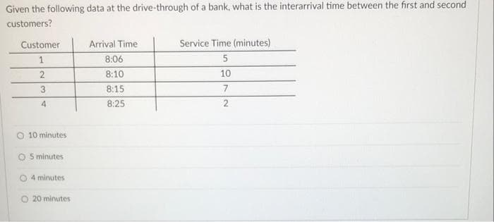 Given the following data at the drive-through of a bank, what is the interarrival time between the first and second
customers?
TITIT
Customer
Arrival Time
Service Time (minutes)
8:06
8:10
10
8:15
7
4
8:25
2.
10 minutes
O S minutes
O 4 minutes
O 20 minutes
