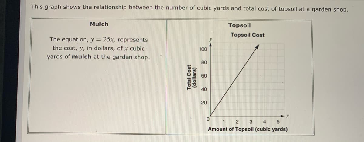 This graph shows the relationship between the number of cubic yards and total cost of topsoil at a garden shop.
Mulch
Topsoil
Topsoil Cost
The equation, y = 25x, represents
the cost, y, in dollars, of x cubic
yards of mulch at the garden shop.
100
80
60
40
20
1
2
3
4.
Amount of Topsoil (cubic yards)
Total Cost
(dollars)

