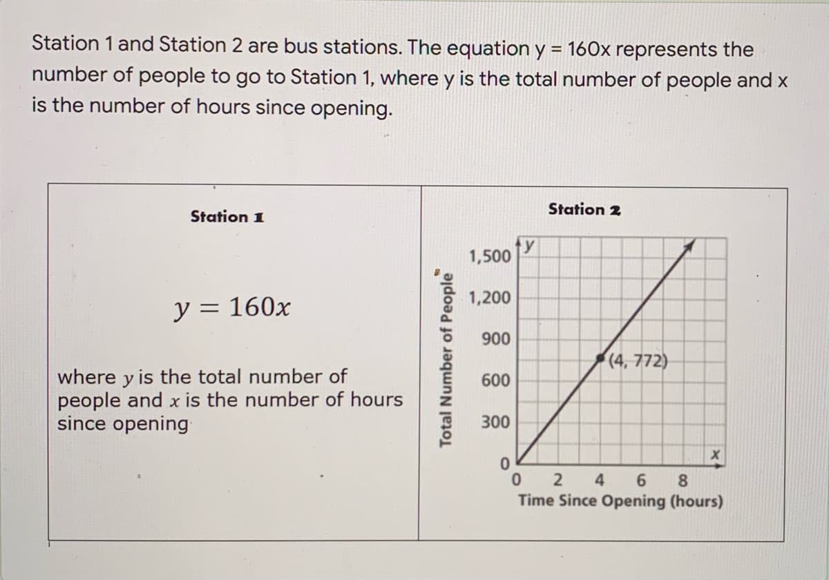 Station 1 and Station 2 are bus stations. The equation y = 160x represents the
number of people to go to Station 1, where y is the total number of people and x
is the number of hours since opening.
Station 2
Station 1
y
1,500
1,200
y = 160x
900
(4, 772)
where y is the total number of
people and x is the number of hours
since opening
600
300
8.
Time Since Opening (hours)
4 6
Total Number of People
